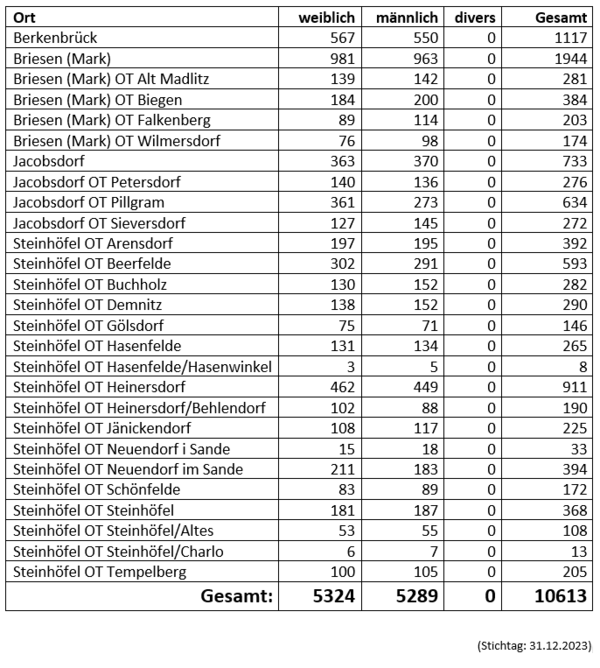 Abbildung der Einwohnerzahlen des Amtes Odervorland zum 31.12.2023